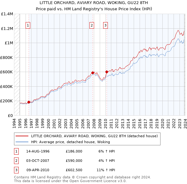 LITTLE ORCHARD, AVIARY ROAD, WOKING, GU22 8TH: Price paid vs HM Land Registry's House Price Index