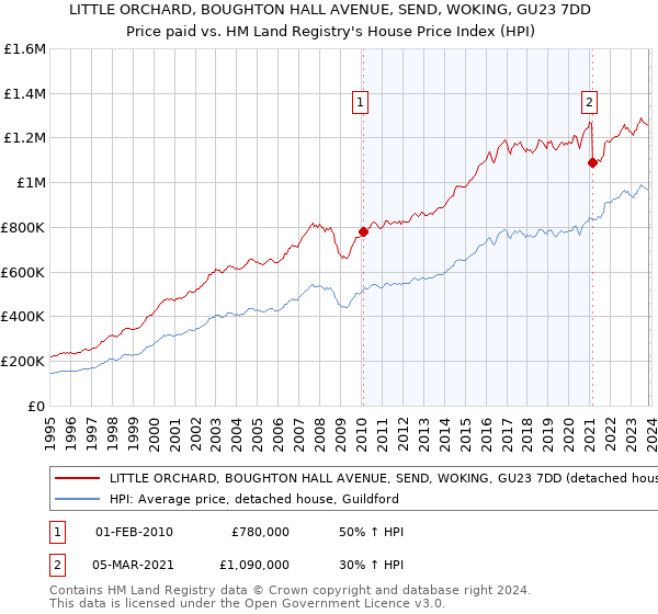 LITTLE ORCHARD, BOUGHTON HALL AVENUE, SEND, WOKING, GU23 7DD: Price paid vs HM Land Registry's House Price Index