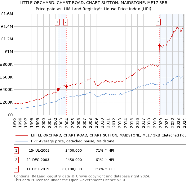 LITTLE ORCHARD, CHART ROAD, CHART SUTTON, MAIDSTONE, ME17 3RB: Price paid vs HM Land Registry's House Price Index