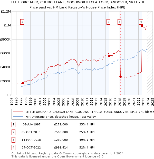 LITTLE ORCHARD, CHURCH LANE, GOODWORTH CLATFORD, ANDOVER, SP11 7HL: Price paid vs HM Land Registry's House Price Index