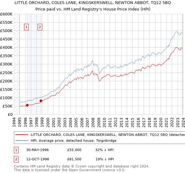 LITTLE ORCHARD, COLES LANE, KINGSKERSWELL, NEWTON ABBOT, TQ12 5BQ: Price paid vs HM Land Registry's House Price Index