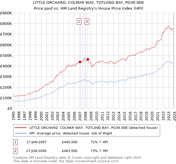 LITTLE ORCHARD, COLMAR WAY, TOTLAND BAY, PO39 0EB: Price paid vs HM Land Registry's House Price Index