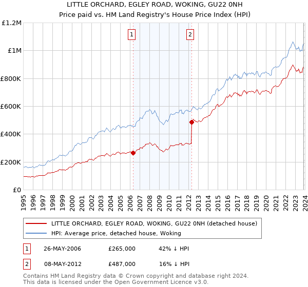 LITTLE ORCHARD, EGLEY ROAD, WOKING, GU22 0NH: Price paid vs HM Land Registry's House Price Index