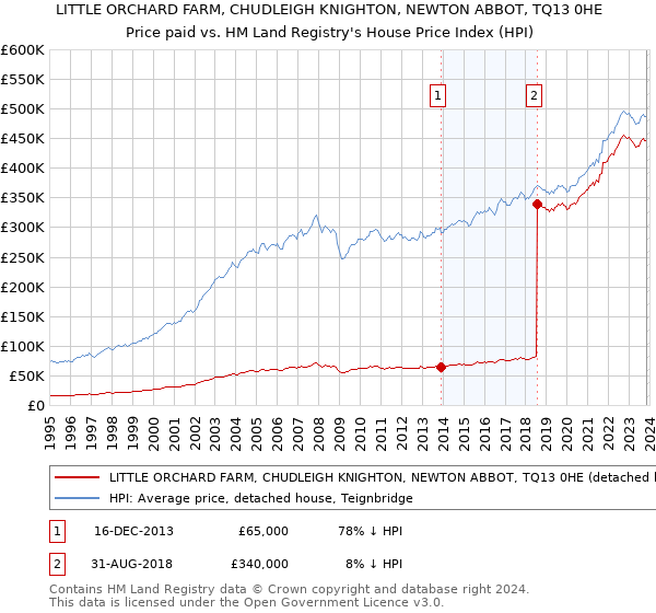 LITTLE ORCHARD FARM, CHUDLEIGH KNIGHTON, NEWTON ABBOT, TQ13 0HE: Price paid vs HM Land Registry's House Price Index