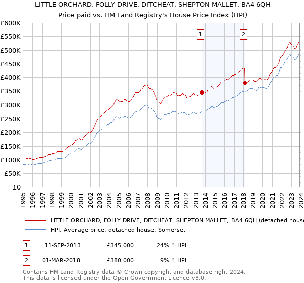 LITTLE ORCHARD, FOLLY DRIVE, DITCHEAT, SHEPTON MALLET, BA4 6QH: Price paid vs HM Land Registry's House Price Index