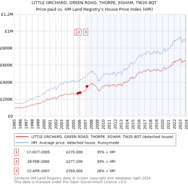 LITTLE ORCHARD, GREEN ROAD, THORPE, EGHAM, TW20 8QT: Price paid vs HM Land Registry's House Price Index