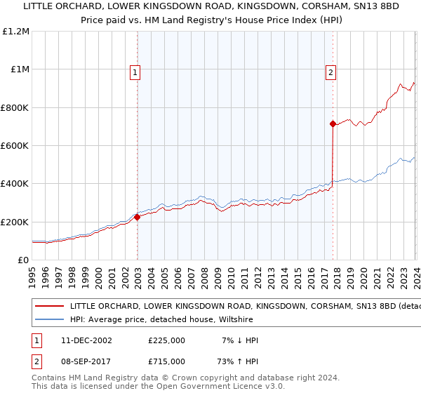 LITTLE ORCHARD, LOWER KINGSDOWN ROAD, KINGSDOWN, CORSHAM, SN13 8BD: Price paid vs HM Land Registry's House Price Index