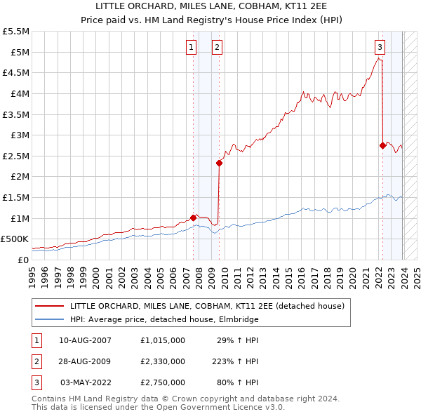 LITTLE ORCHARD, MILES LANE, COBHAM, KT11 2EE: Price paid vs HM Land Registry's House Price Index