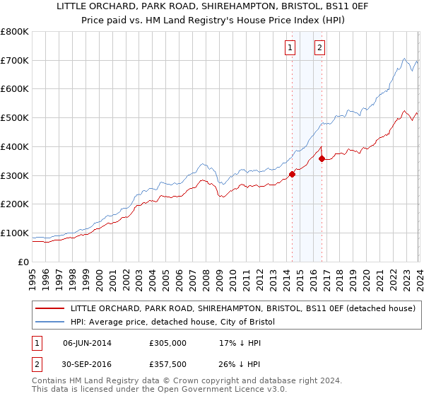 LITTLE ORCHARD, PARK ROAD, SHIREHAMPTON, BRISTOL, BS11 0EF: Price paid vs HM Land Registry's House Price Index
