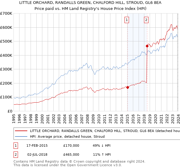 LITTLE ORCHARD, RANDALLS GREEN, CHALFORD HILL, STROUD, GL6 8EA: Price paid vs HM Land Registry's House Price Index