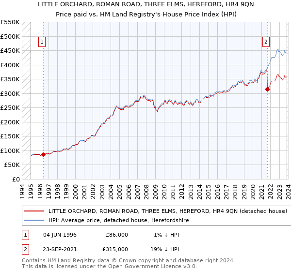 LITTLE ORCHARD, ROMAN ROAD, THREE ELMS, HEREFORD, HR4 9QN: Price paid vs HM Land Registry's House Price Index