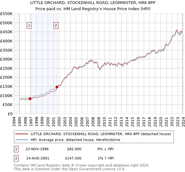 LITTLE ORCHARD, STOCKENHILL ROAD, LEOMINSTER, HR6 8PP: Price paid vs HM Land Registry's House Price Index