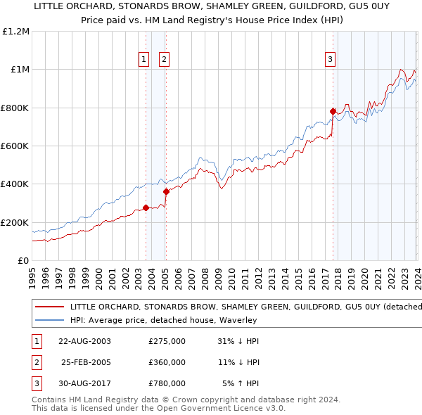 LITTLE ORCHARD, STONARDS BROW, SHAMLEY GREEN, GUILDFORD, GU5 0UY: Price paid vs HM Land Registry's House Price Index