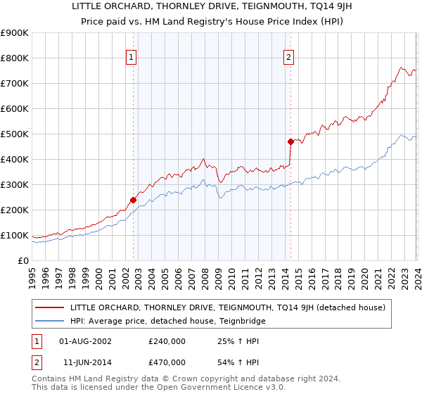 LITTLE ORCHARD, THORNLEY DRIVE, TEIGNMOUTH, TQ14 9JH: Price paid vs HM Land Registry's House Price Index