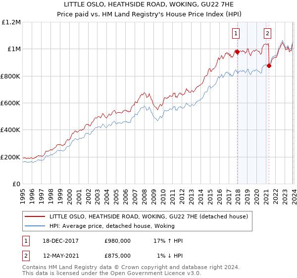 LITTLE OSLO, HEATHSIDE ROAD, WOKING, GU22 7HE: Price paid vs HM Land Registry's House Price Index