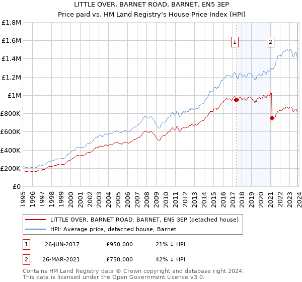 LITTLE OVER, BARNET ROAD, BARNET, EN5 3EP: Price paid vs HM Land Registry's House Price Index