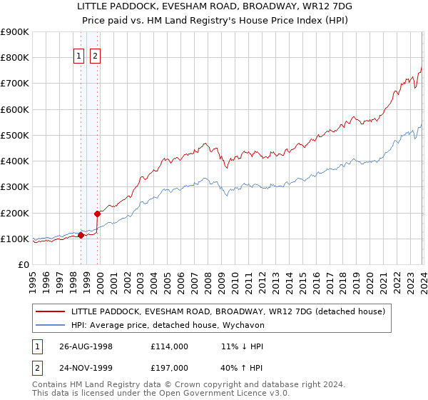 LITTLE PADDOCK, EVESHAM ROAD, BROADWAY, WR12 7DG: Price paid vs HM Land Registry's House Price Index