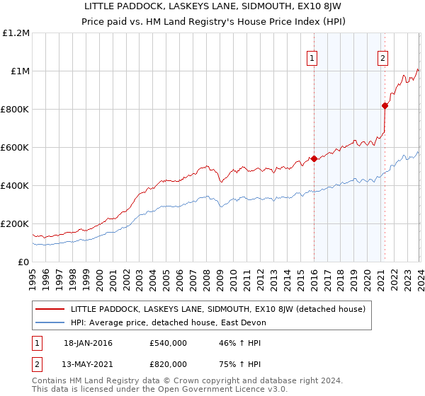 LITTLE PADDOCK, LASKEYS LANE, SIDMOUTH, EX10 8JW: Price paid vs HM Land Registry's House Price Index
