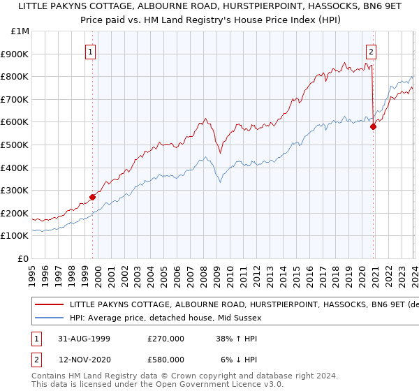 LITTLE PAKYNS COTTAGE, ALBOURNE ROAD, HURSTPIERPOINT, HASSOCKS, BN6 9ET: Price paid vs HM Land Registry's House Price Index