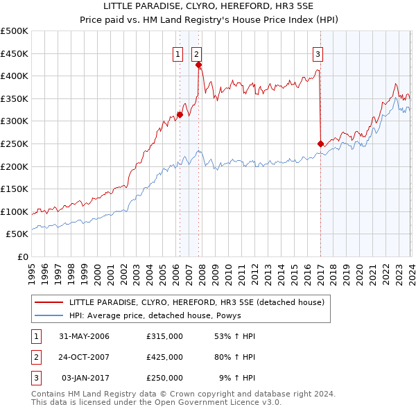 LITTLE PARADISE, CLYRO, HEREFORD, HR3 5SE: Price paid vs HM Land Registry's House Price Index