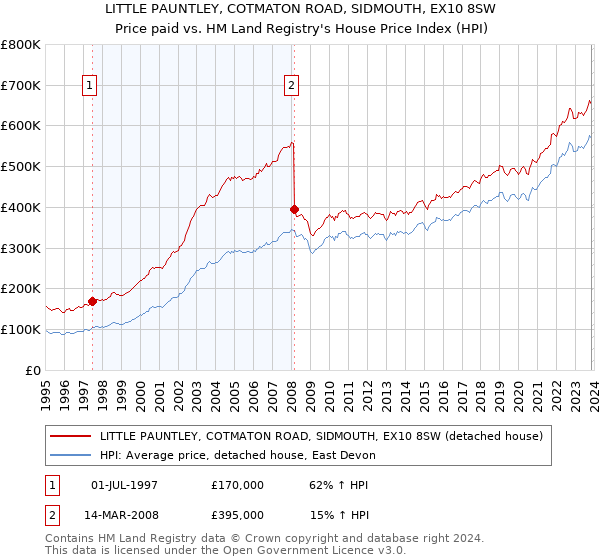 LITTLE PAUNTLEY, COTMATON ROAD, SIDMOUTH, EX10 8SW: Price paid vs HM Land Registry's House Price Index