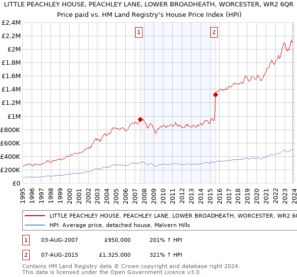 LITTLE PEACHLEY HOUSE, PEACHLEY LANE, LOWER BROADHEATH, WORCESTER, WR2 6QR: Price paid vs HM Land Registry's House Price Index