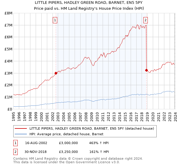 LITTLE PIPERS, HADLEY GREEN ROAD, BARNET, EN5 5PY: Price paid vs HM Land Registry's House Price Index