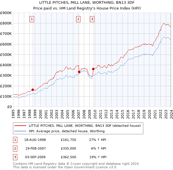 LITTLE PITCHES, MILL LANE, WORTHING, BN13 3DF: Price paid vs HM Land Registry's House Price Index