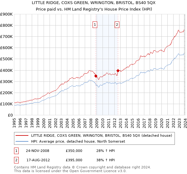LITTLE RIDGE, COXS GREEN, WRINGTON, BRISTOL, BS40 5QX: Price paid vs HM Land Registry's House Price Index