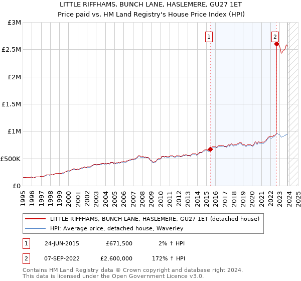 LITTLE RIFFHAMS, BUNCH LANE, HASLEMERE, GU27 1ET: Price paid vs HM Land Registry's House Price Index