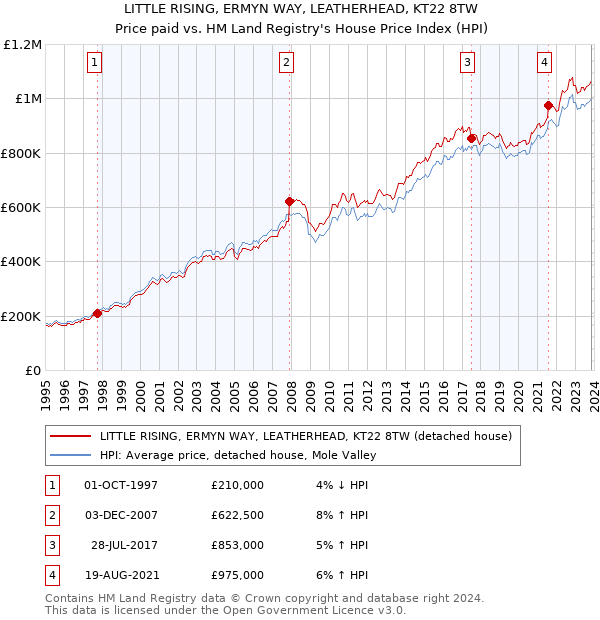 LITTLE RISING, ERMYN WAY, LEATHERHEAD, KT22 8TW: Price paid vs HM Land Registry's House Price Index