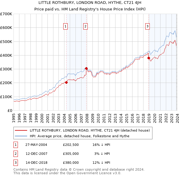 LITTLE ROTHBURY, LONDON ROAD, HYTHE, CT21 4JH: Price paid vs HM Land Registry's House Price Index