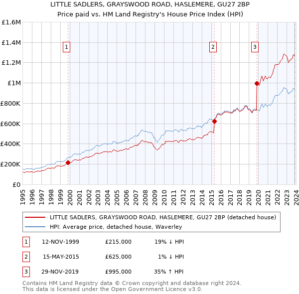 LITTLE SADLERS, GRAYSWOOD ROAD, HASLEMERE, GU27 2BP: Price paid vs HM Land Registry's House Price Index