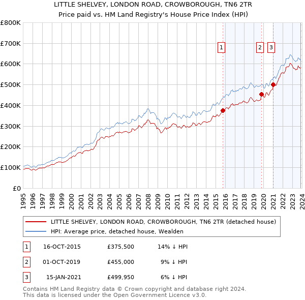 LITTLE SHELVEY, LONDON ROAD, CROWBOROUGH, TN6 2TR: Price paid vs HM Land Registry's House Price Index