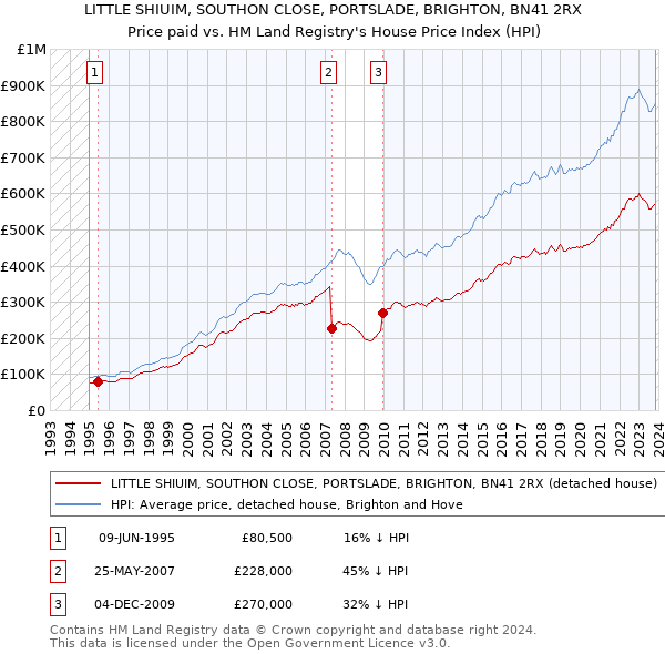 LITTLE SHIUIM, SOUTHON CLOSE, PORTSLADE, BRIGHTON, BN41 2RX: Price paid vs HM Land Registry's House Price Index
