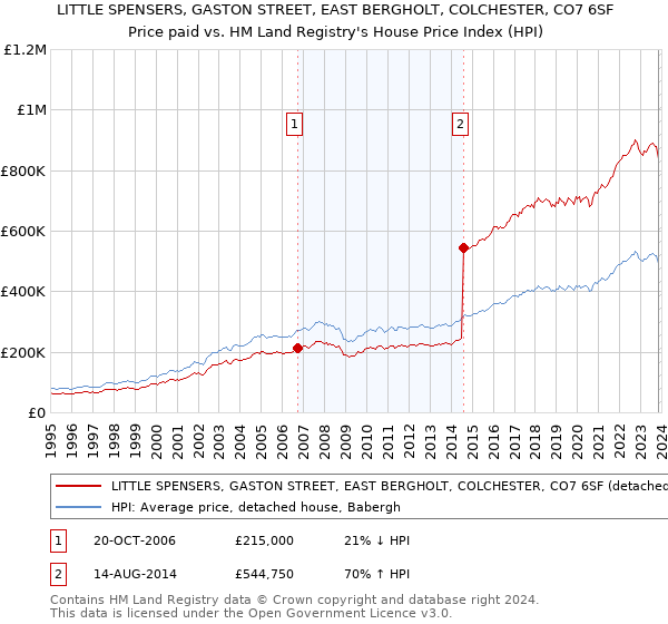 LITTLE SPENSERS, GASTON STREET, EAST BERGHOLT, COLCHESTER, CO7 6SF: Price paid vs HM Land Registry's House Price Index