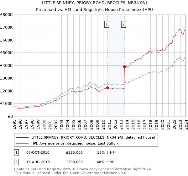 LITTLE SPINNEY, PRIORY ROAD, BECCLES, NR34 9NJ: Price paid vs HM Land Registry's House Price Index