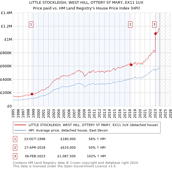 LITTLE STOCKLEIGH, WEST HILL, OTTERY ST MARY, EX11 1UX: Price paid vs HM Land Registry's House Price Index