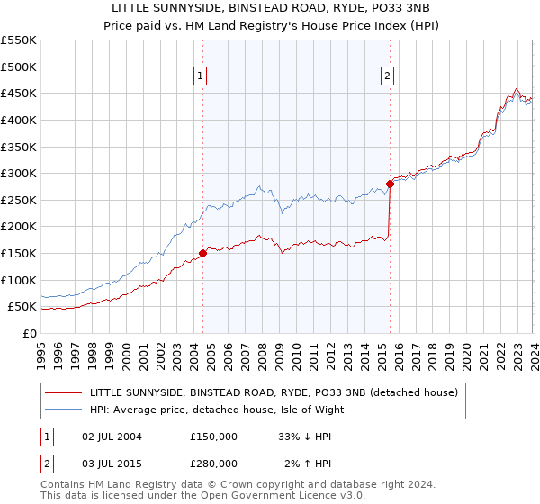 LITTLE SUNNYSIDE, BINSTEAD ROAD, RYDE, PO33 3NB: Price paid vs HM Land Registry's House Price Index