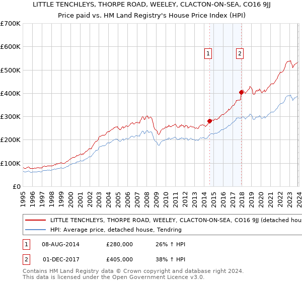 LITTLE TENCHLEYS, THORPE ROAD, WEELEY, CLACTON-ON-SEA, CO16 9JJ: Price paid vs HM Land Registry's House Price Index