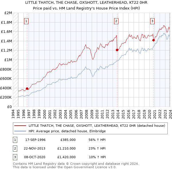 LITTLE THATCH, THE CHASE, OXSHOTT, LEATHERHEAD, KT22 0HR: Price paid vs HM Land Registry's House Price Index