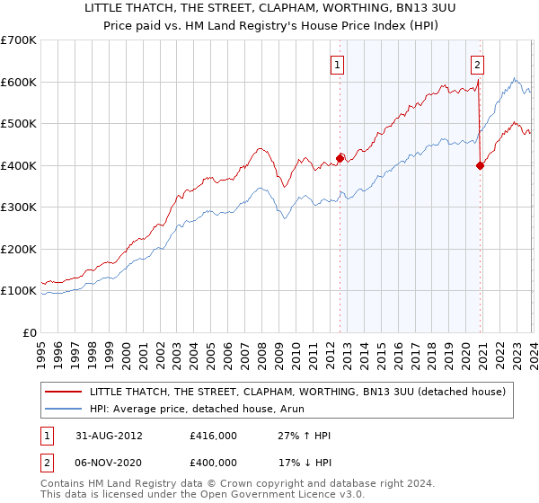LITTLE THATCH, THE STREET, CLAPHAM, WORTHING, BN13 3UU: Price paid vs HM Land Registry's House Price Index