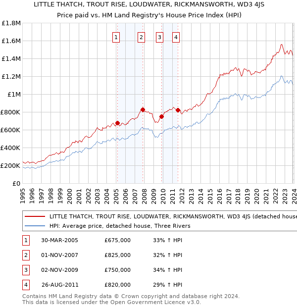 LITTLE THATCH, TROUT RISE, LOUDWATER, RICKMANSWORTH, WD3 4JS: Price paid vs HM Land Registry's House Price Index