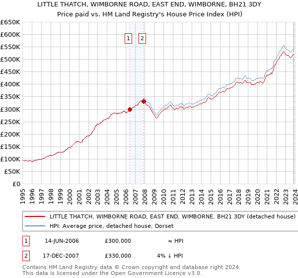 LITTLE THATCH, WIMBORNE ROAD, EAST END, WIMBORNE, BH21 3DY: Price paid vs HM Land Registry's House Price Index