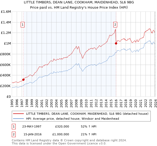 LITTLE TIMBERS, DEAN LANE, COOKHAM, MAIDENHEAD, SL6 9BG: Price paid vs HM Land Registry's House Price Index