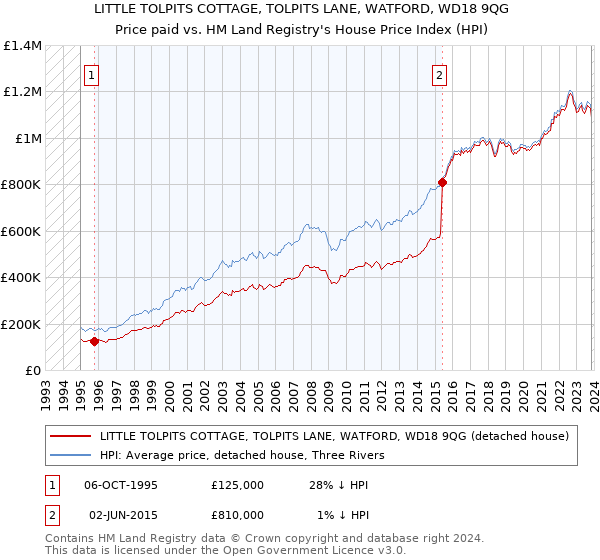 LITTLE TOLPITS COTTAGE, TOLPITS LANE, WATFORD, WD18 9QG: Price paid vs HM Land Registry's House Price Index