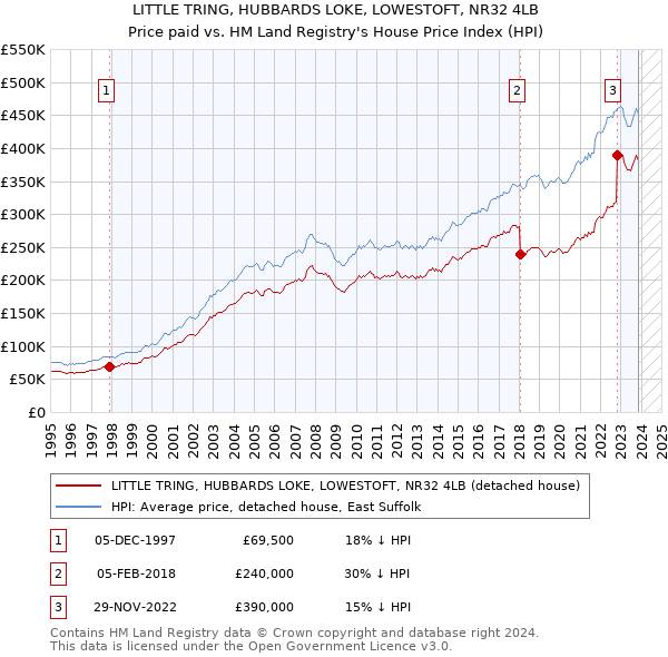LITTLE TRING, HUBBARDS LOKE, LOWESTOFT, NR32 4LB: Price paid vs HM Land Registry's House Price Index