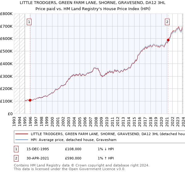 LITTLE TRODGERS, GREEN FARM LANE, SHORNE, GRAVESEND, DA12 3HL: Price paid vs HM Land Registry's House Price Index