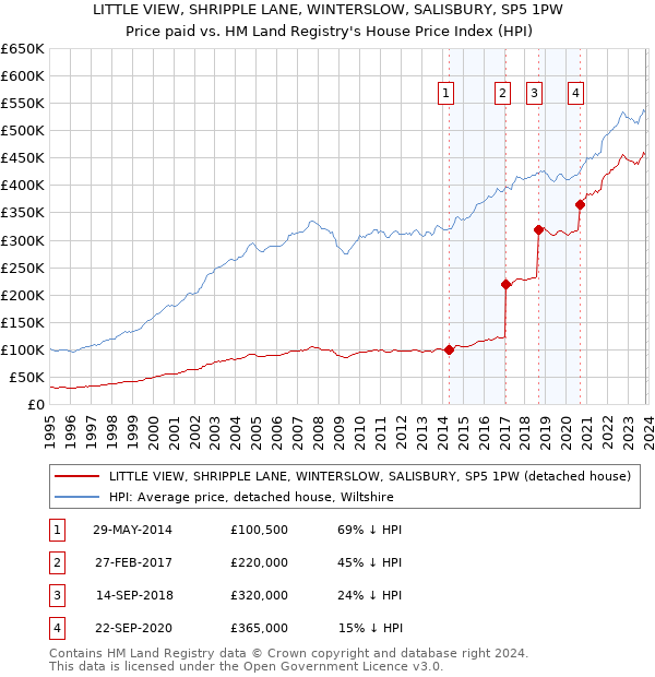 LITTLE VIEW, SHRIPPLE LANE, WINTERSLOW, SALISBURY, SP5 1PW: Price paid vs HM Land Registry's House Price Index