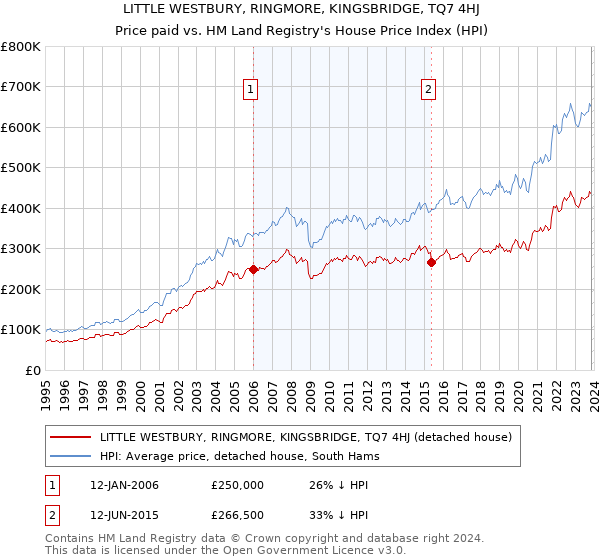 LITTLE WESTBURY, RINGMORE, KINGSBRIDGE, TQ7 4HJ: Price paid vs HM Land Registry's House Price Index